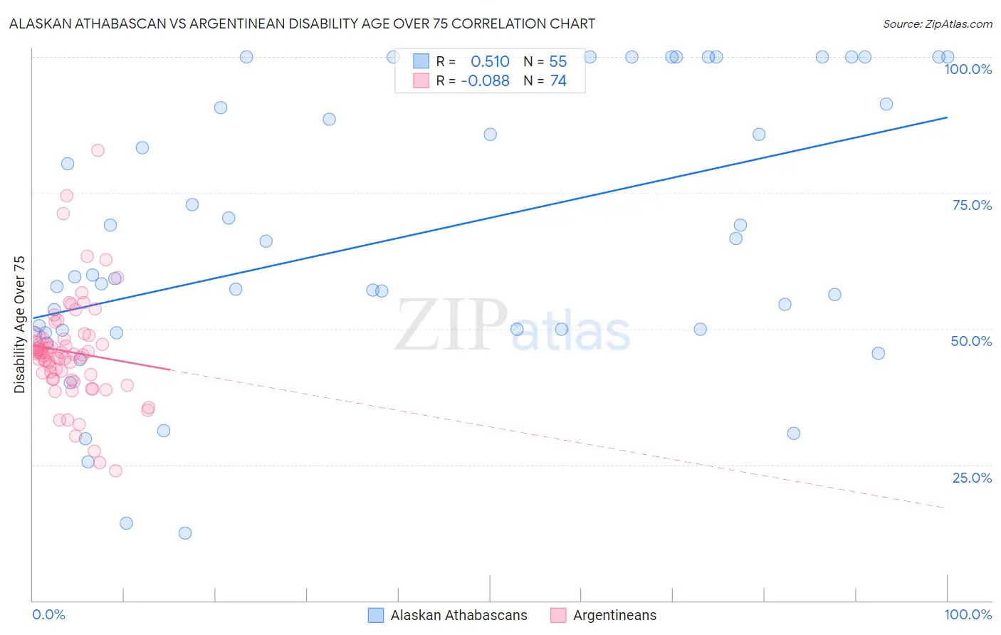 Alaskan Athabascan vs Argentinean Disability Age Over 75