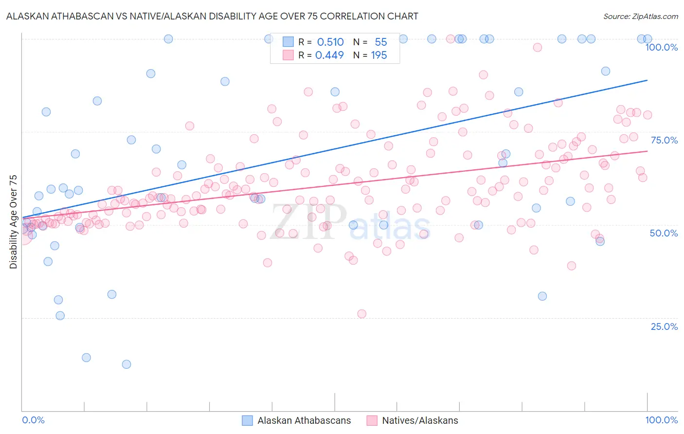 Alaskan Athabascan vs Native/Alaskan Disability Age Over 75