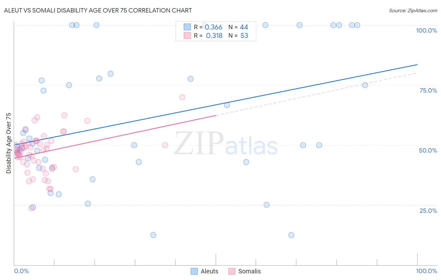 Aleut vs Somali Disability Age Over 75