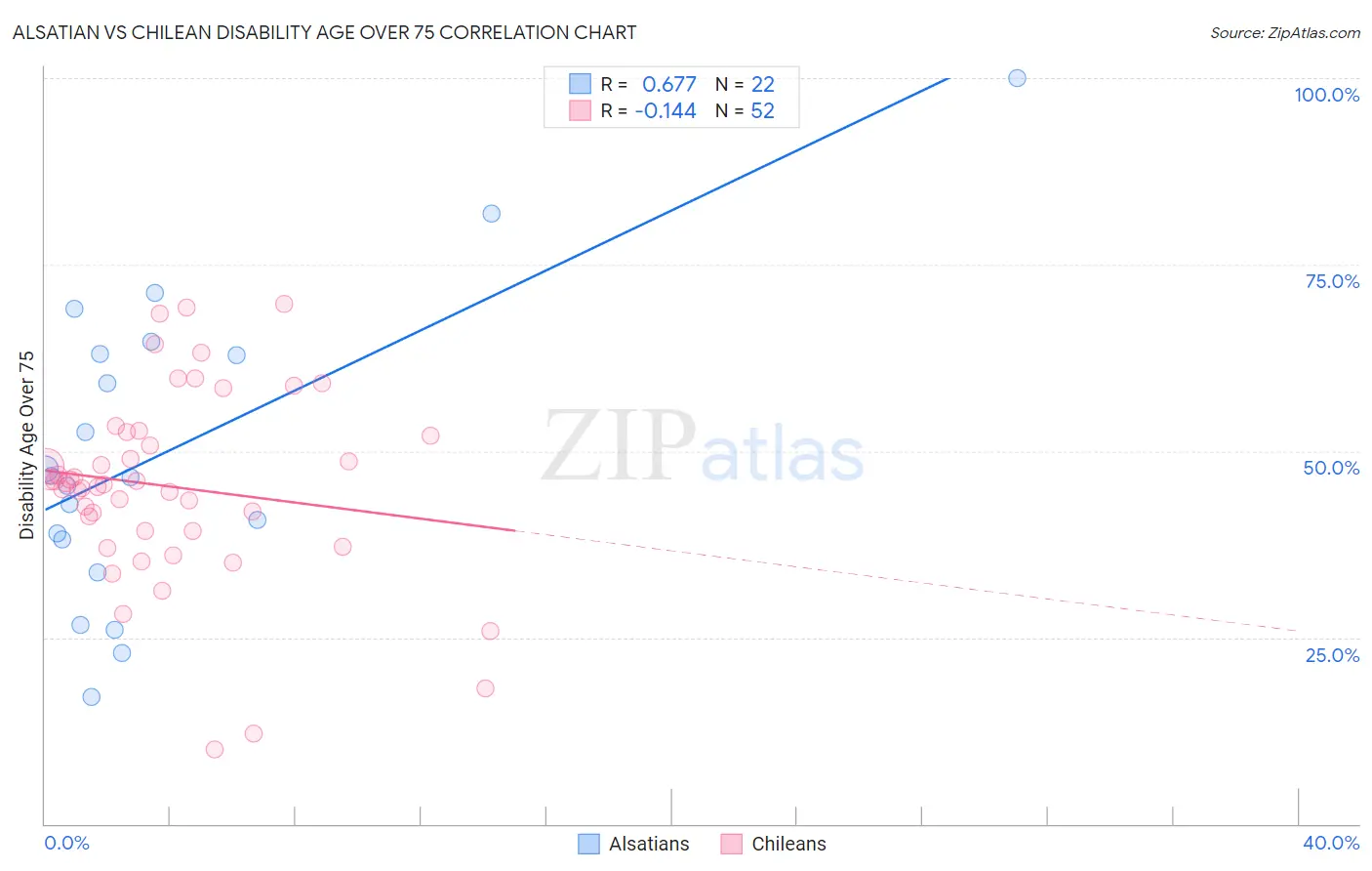 Alsatian vs Chilean Disability Age Over 75