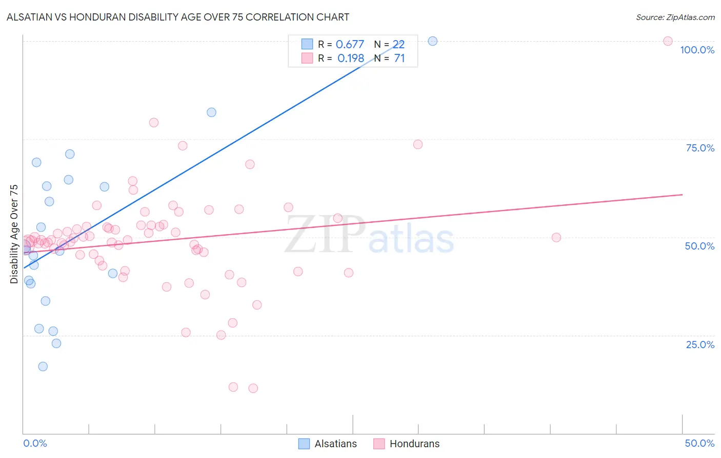 Alsatian vs Honduran Disability Age Over 75