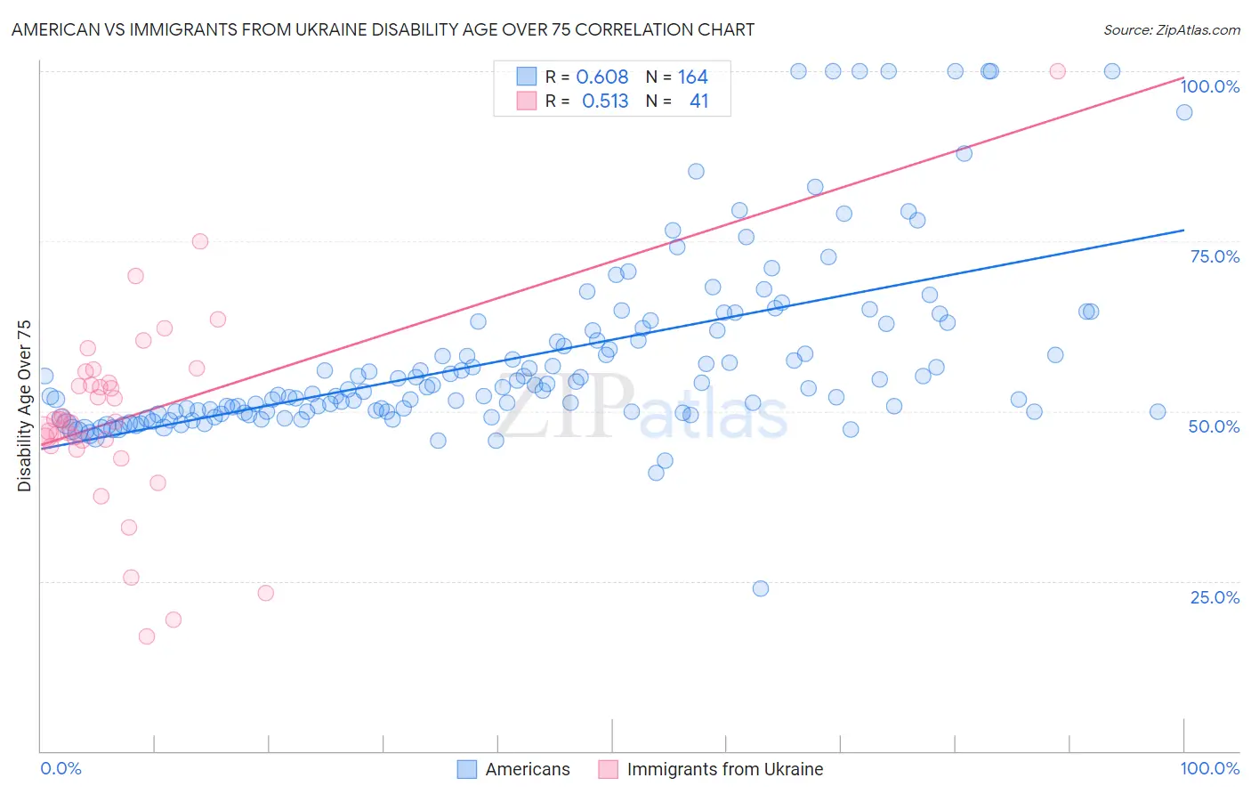 American vs Immigrants from Ukraine Disability Age Over 75