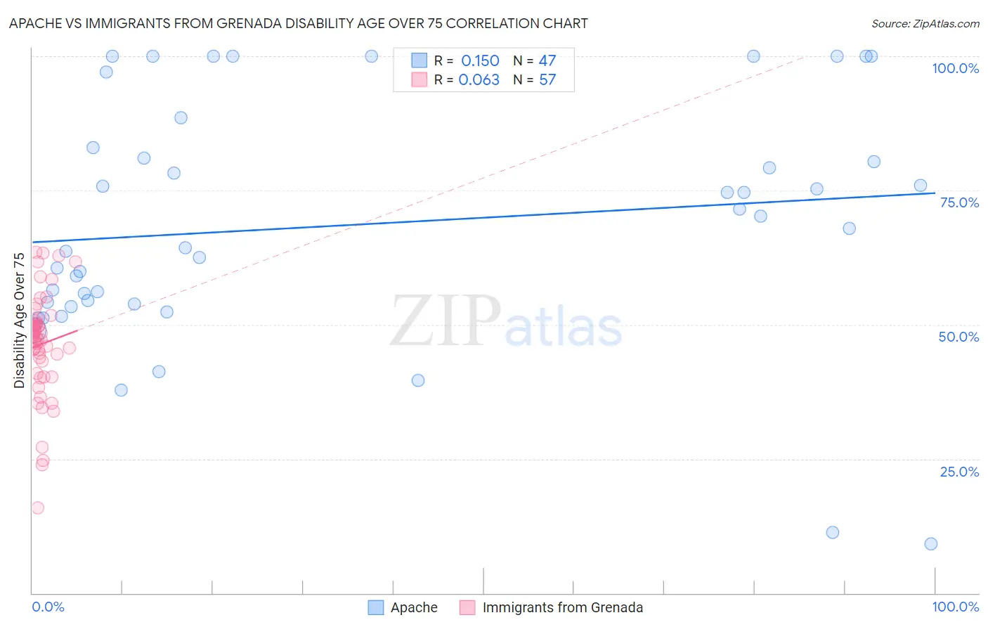 Apache vs Immigrants from Grenada Disability Age Over 75