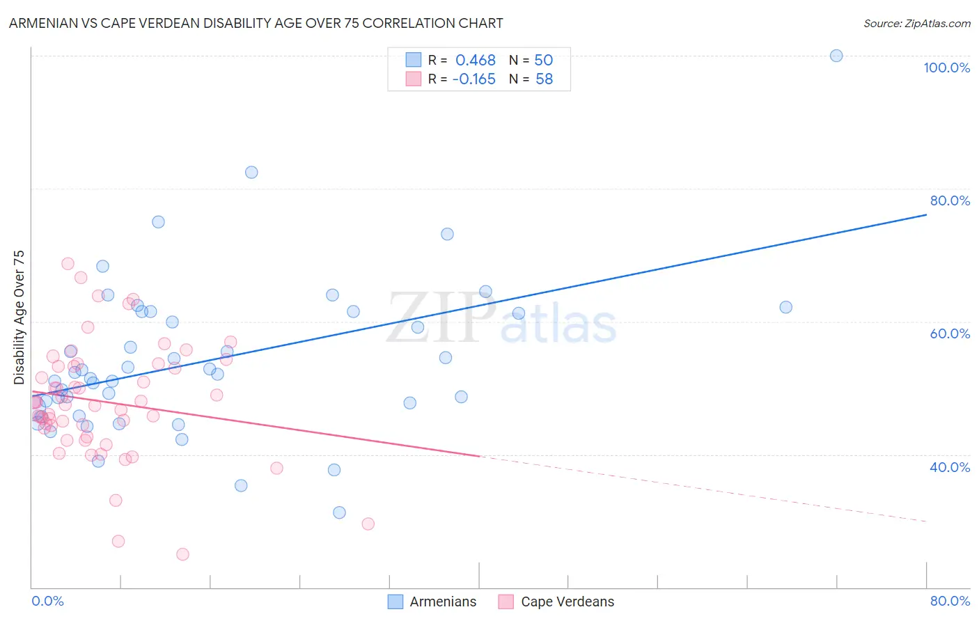 Armenian vs Cape Verdean Disability Age Over 75