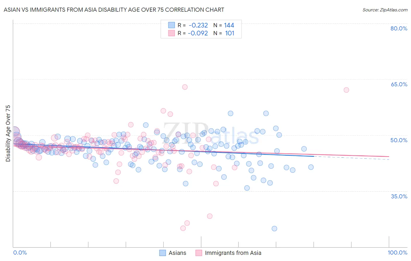 Asian vs Immigrants from Asia Disability Age Over 75