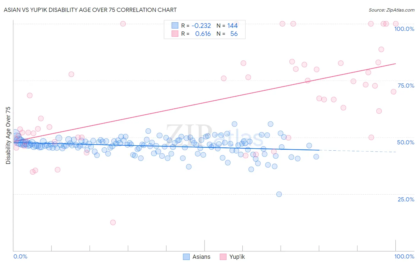 Asian vs Yup'ik Disability Age Over 75