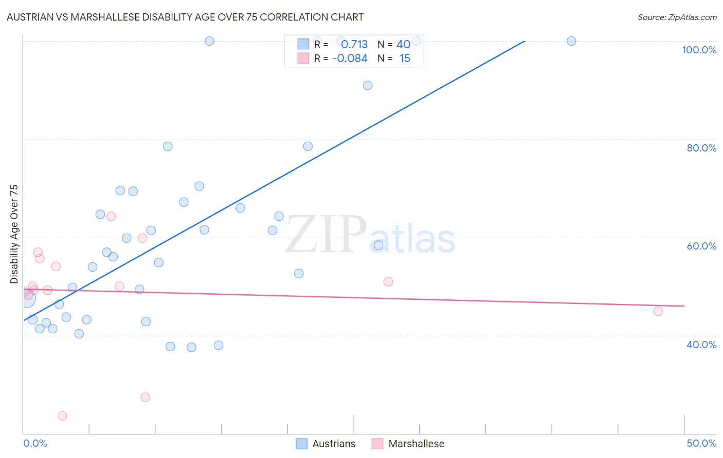 Austrian vs Marshallese Disability Age Over 75