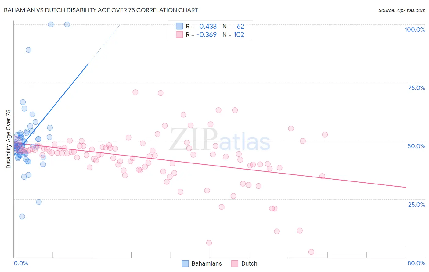 Bahamian vs Dutch Disability Age Over 75