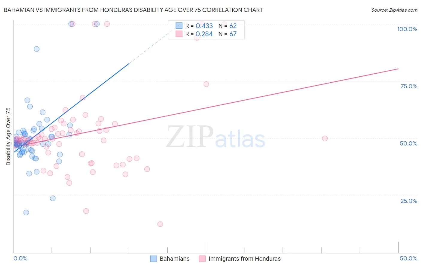 Bahamian vs Immigrants from Honduras Disability Age Over 75