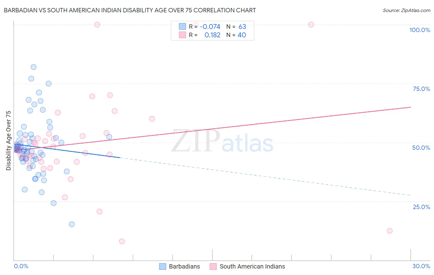 Barbadian vs South American Indian Disability Age Over 75