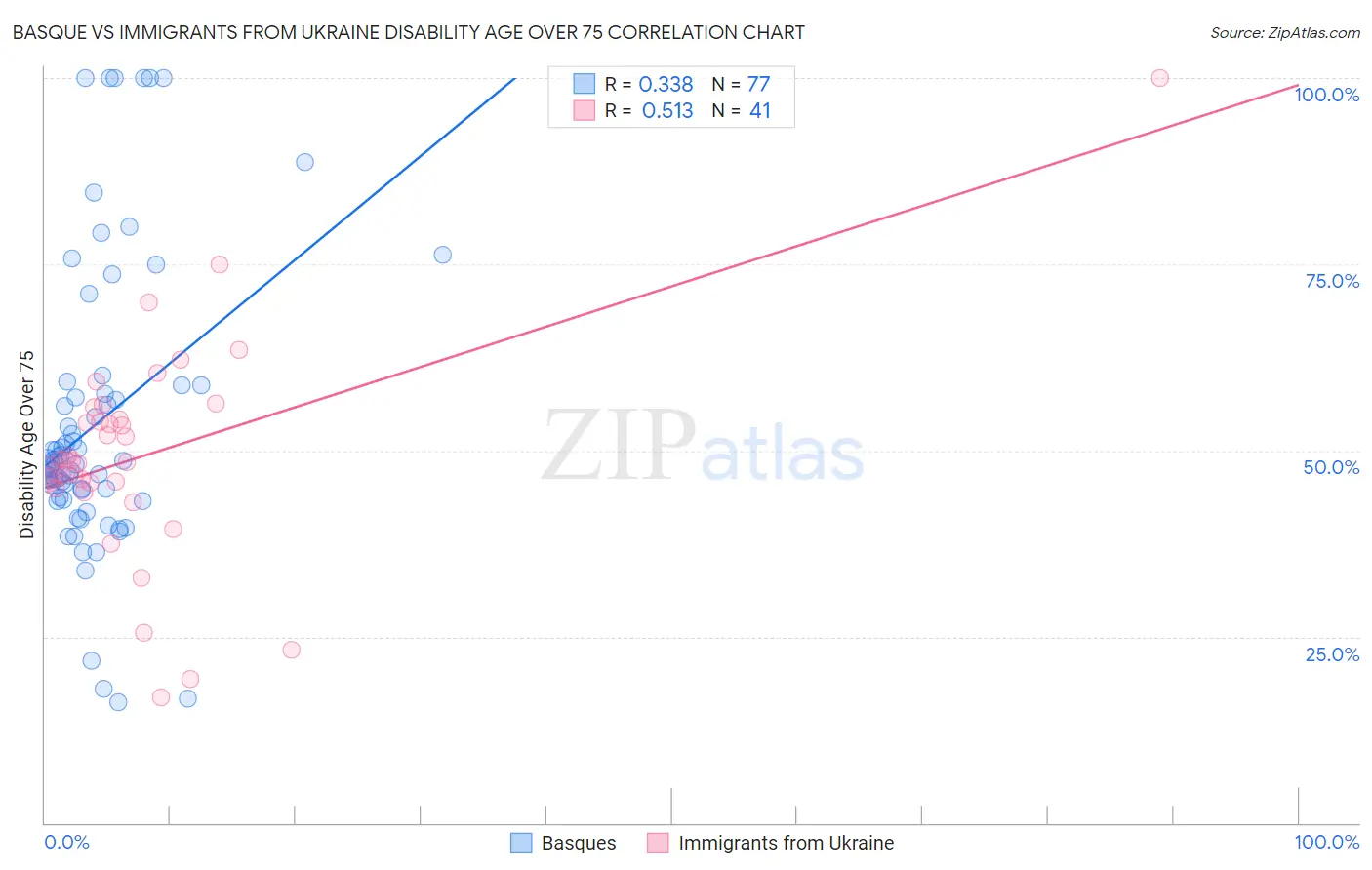 Basque vs Immigrants from Ukraine Disability Age Over 75