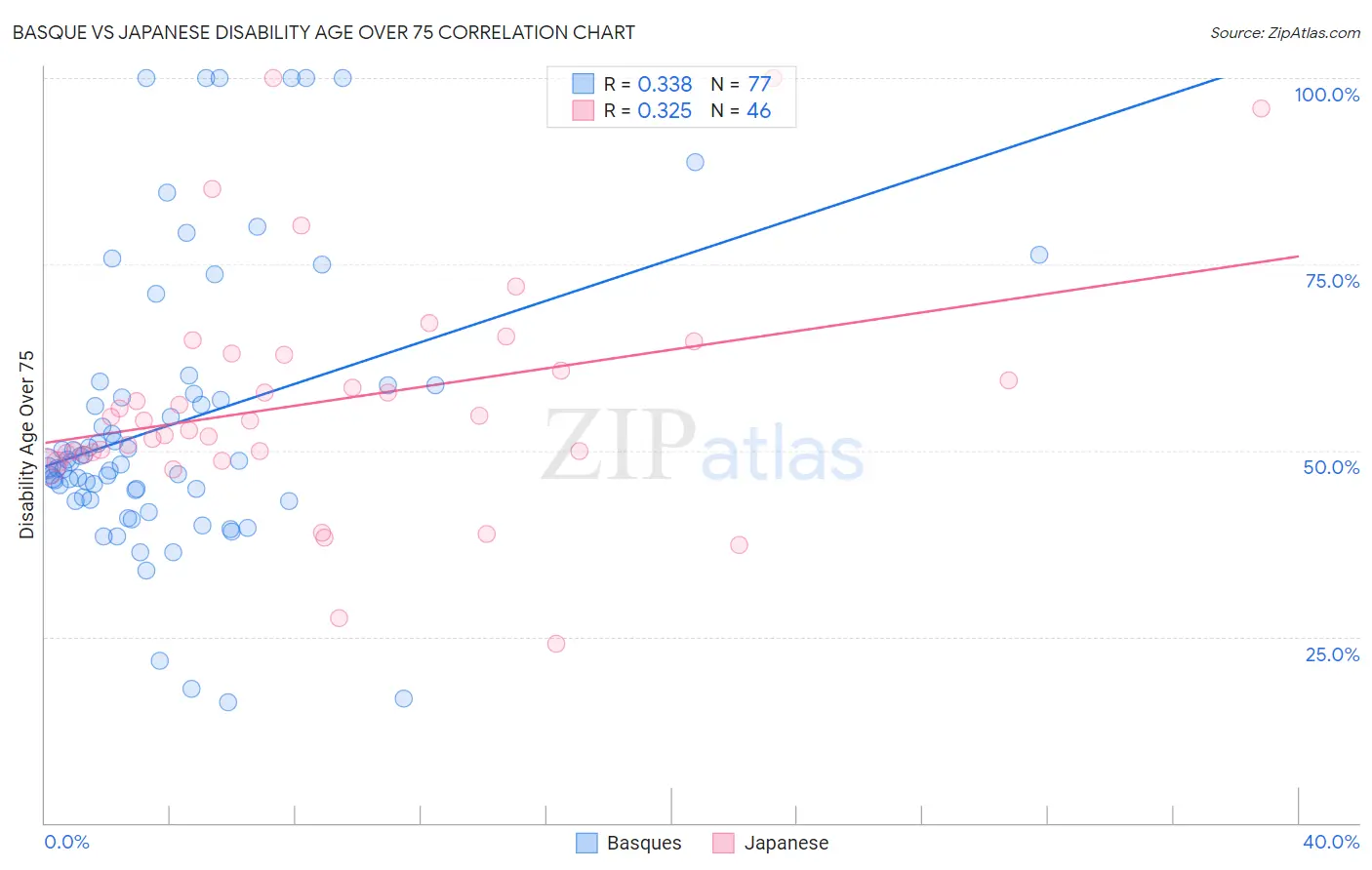 Basque vs Japanese Disability Age Over 75