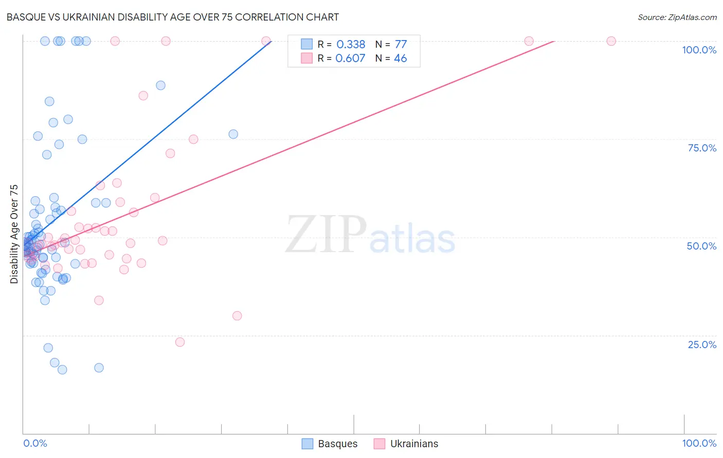 Basque vs Ukrainian Disability Age Over 75