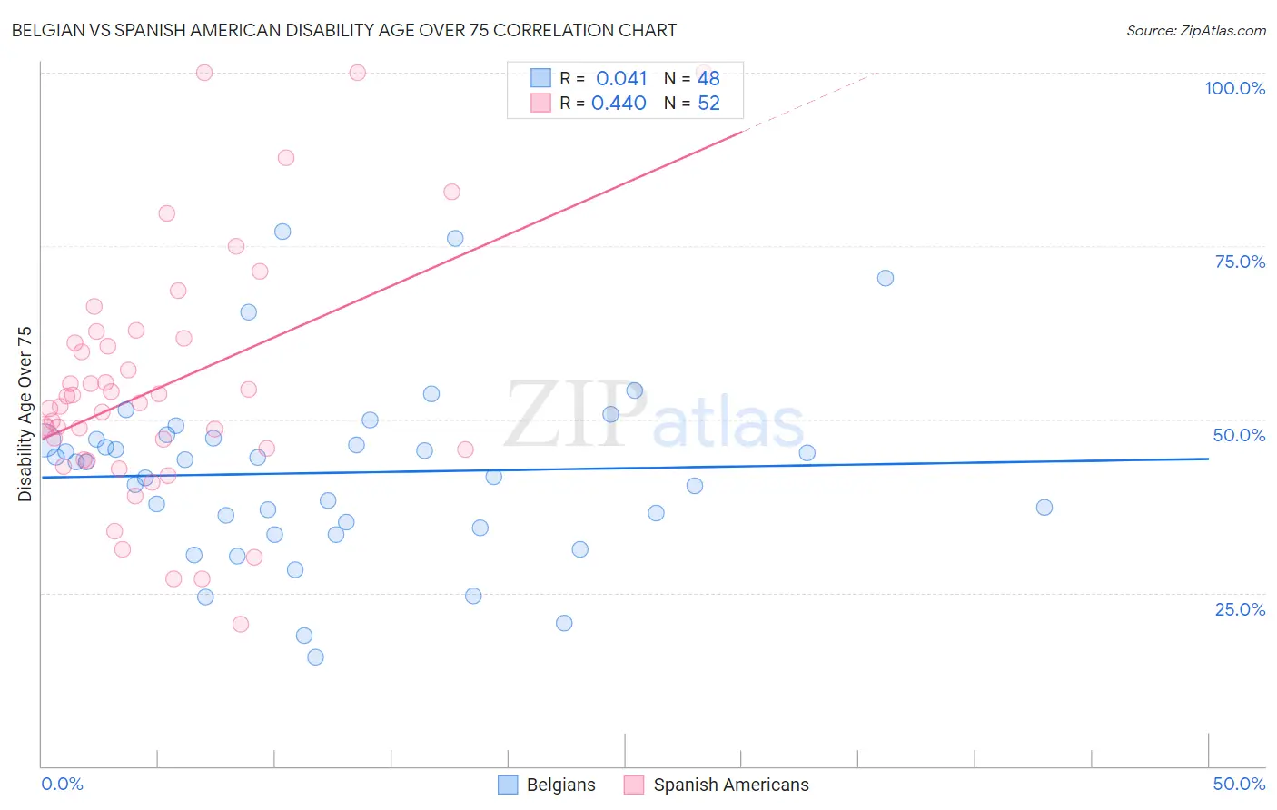 Belgian vs Spanish American Disability Age Over 75