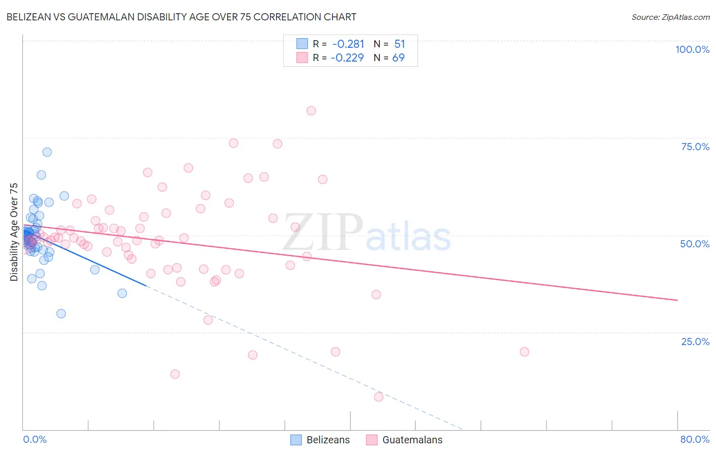 Belizean vs Guatemalan Disability Age Over 75