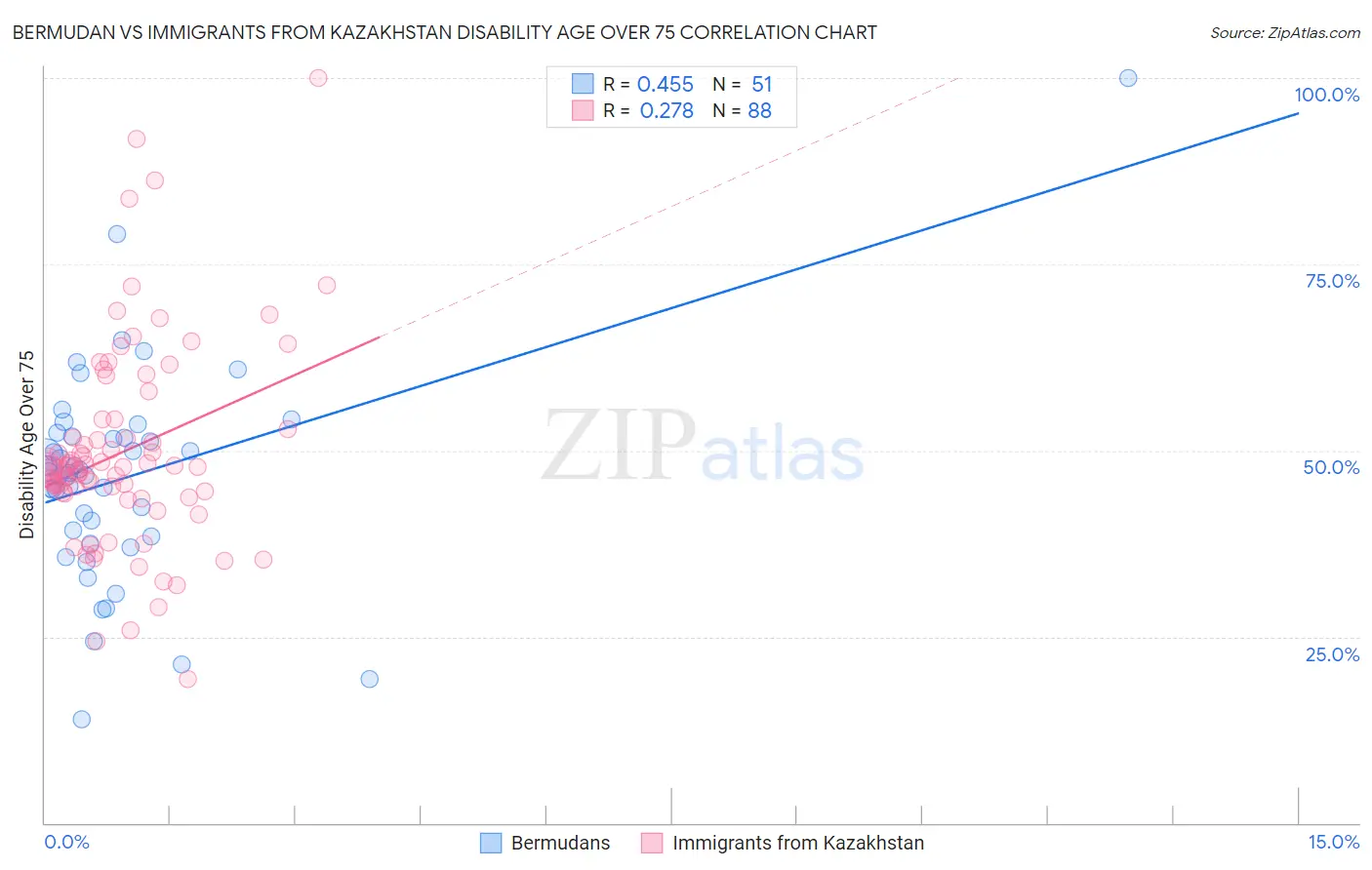 Bermudan vs Immigrants from Kazakhstan Disability Age Over 75