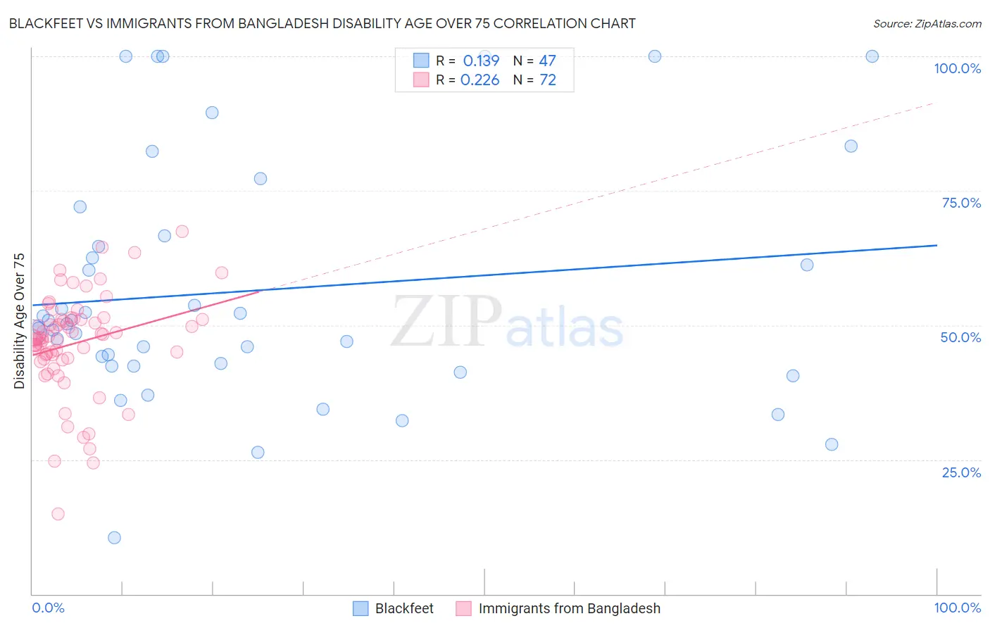 Blackfeet vs Immigrants from Bangladesh Disability Age Over 75