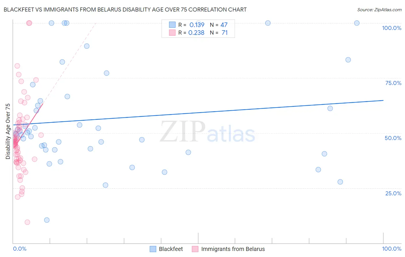 Blackfeet vs Immigrants from Belarus Disability Age Over 75