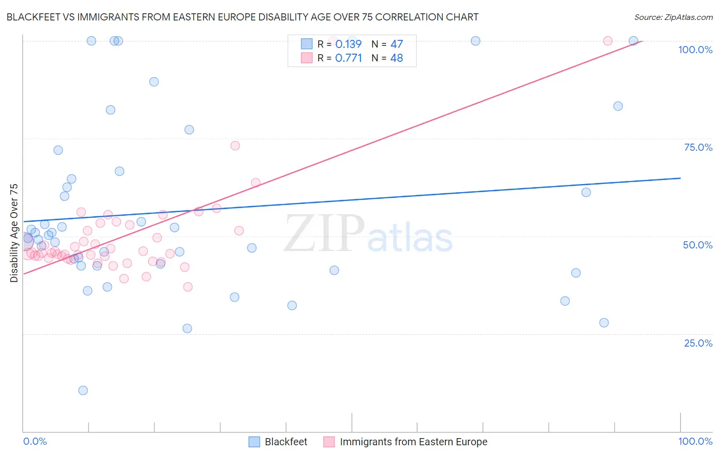 Blackfeet vs Immigrants from Eastern Europe Disability Age Over 75