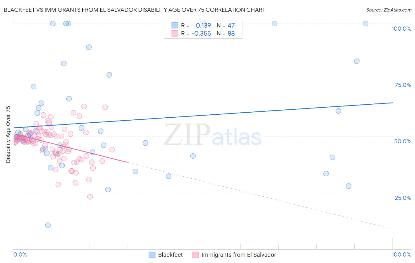 Blackfeet vs Immigrants from El Salvador Disability Age Over 75