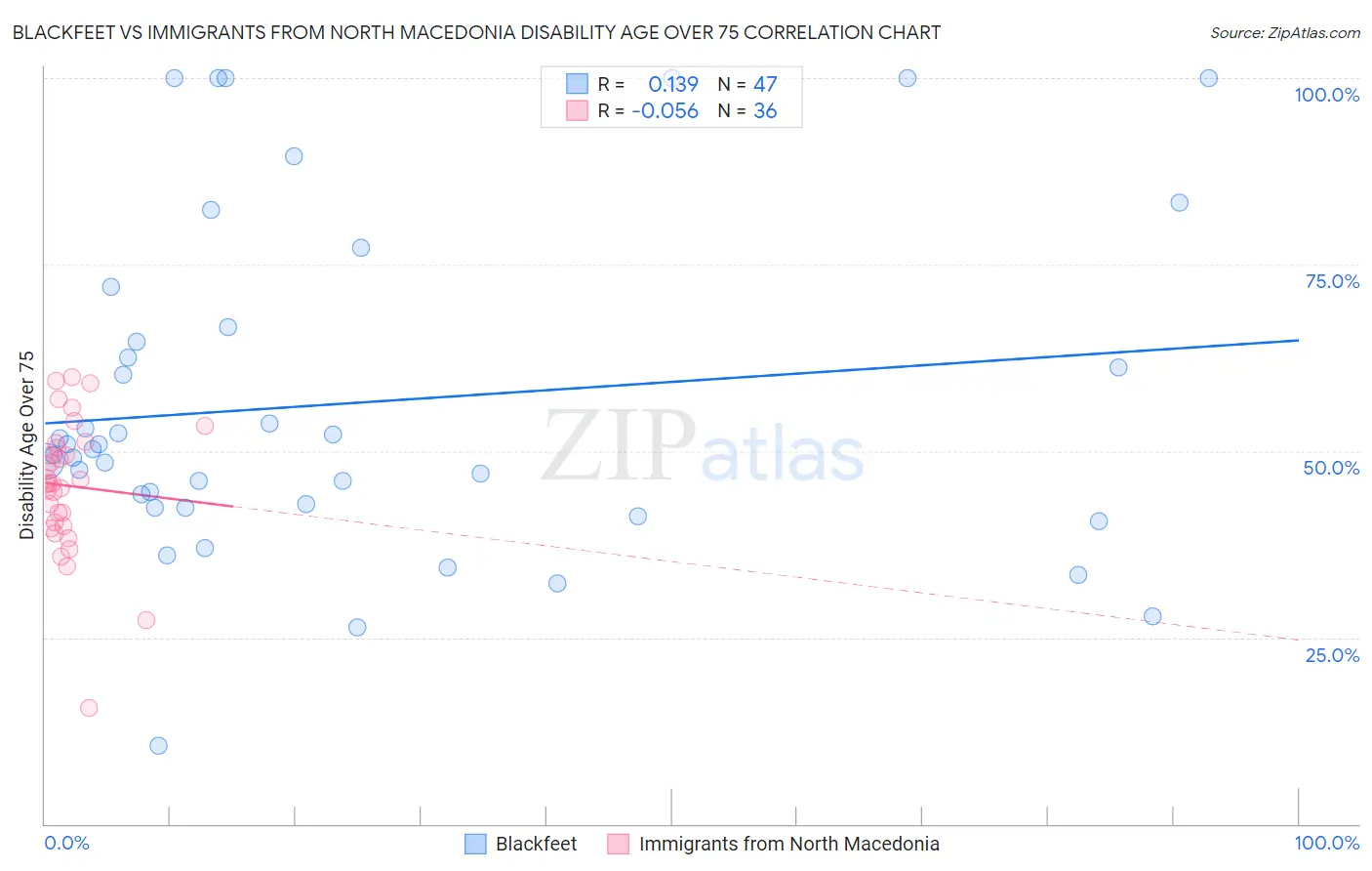 Blackfeet vs Immigrants from North Macedonia Disability Age Over 75