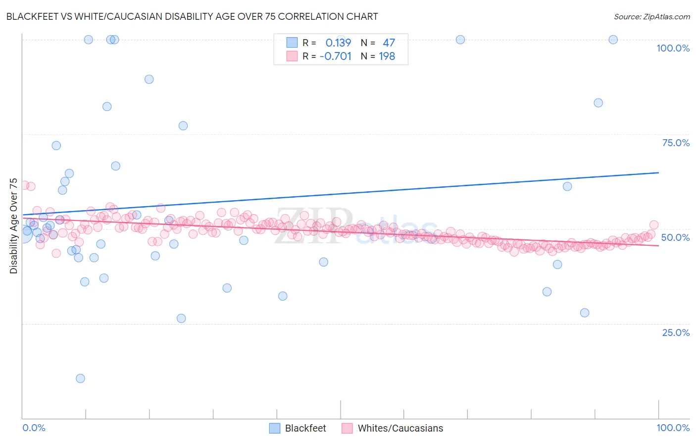 Blackfeet vs White/Caucasian Disability Age Over 75