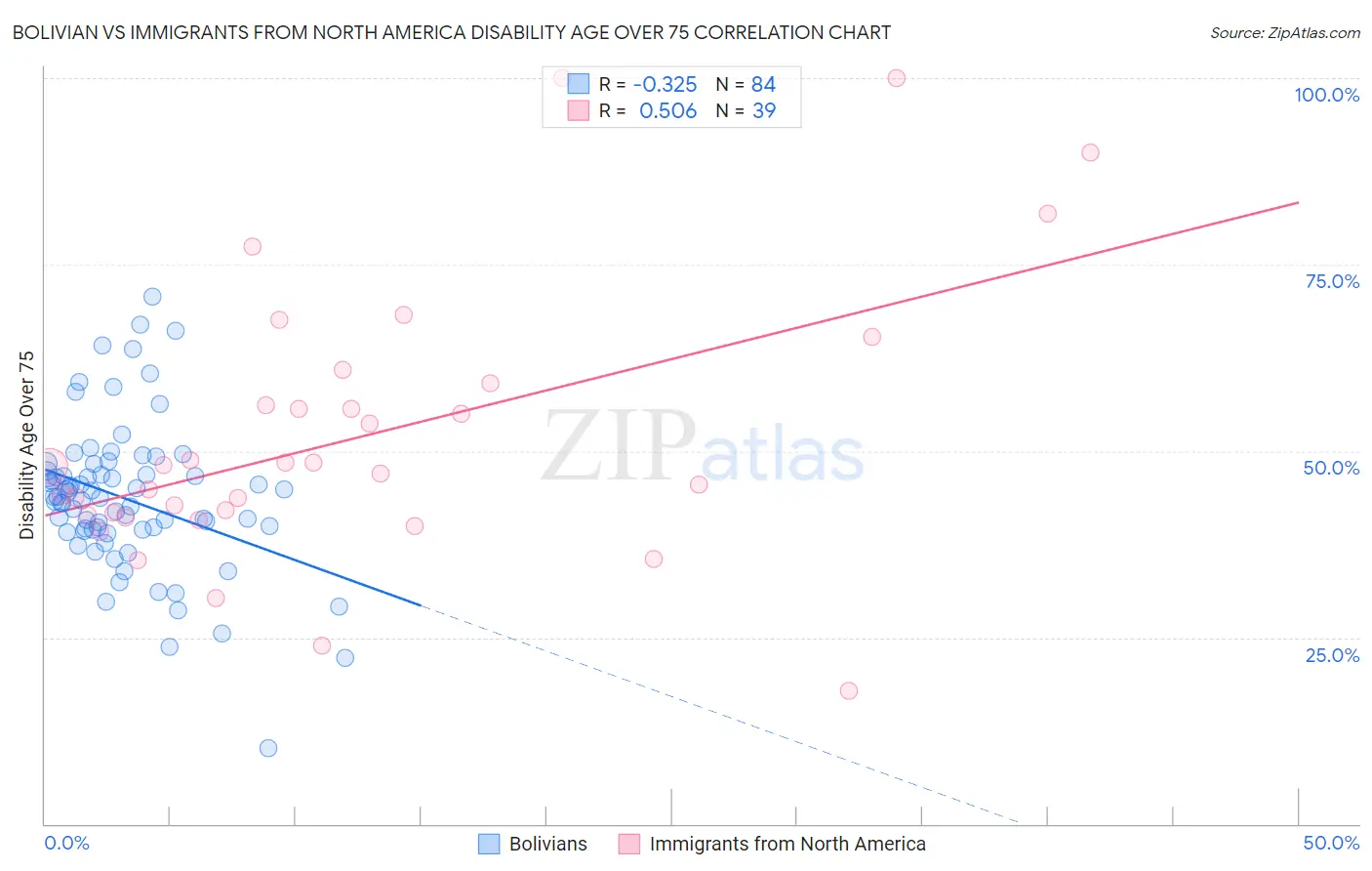 Bolivian vs Immigrants from North America Disability Age Over 75