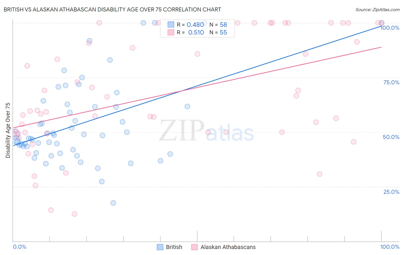 British vs Alaskan Athabascan Disability Age Over 75