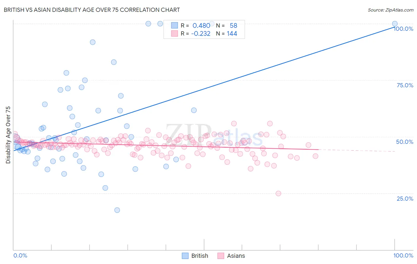 British vs Asian Disability Age Over 75