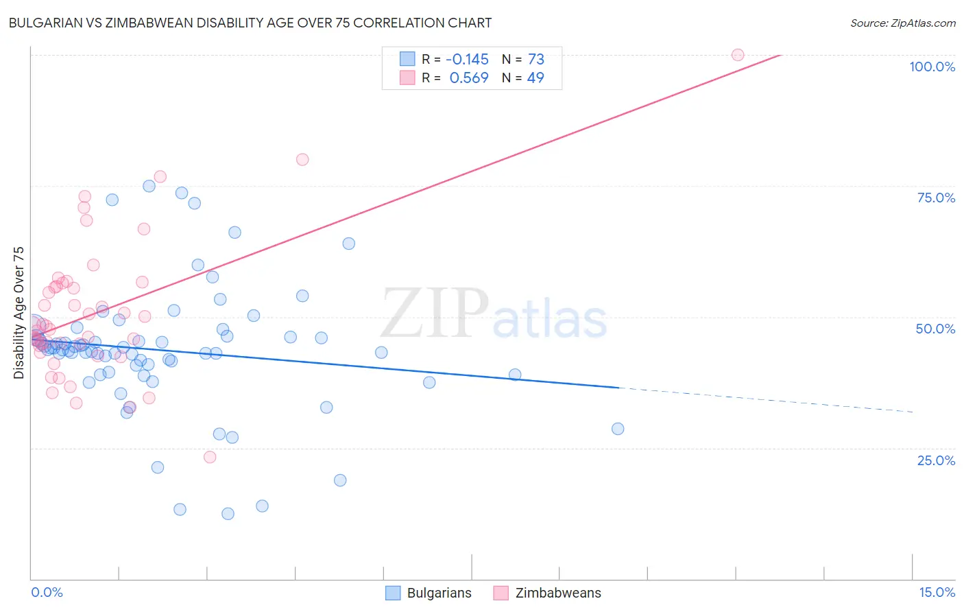 Bulgarian vs Zimbabwean Disability Age Over 75