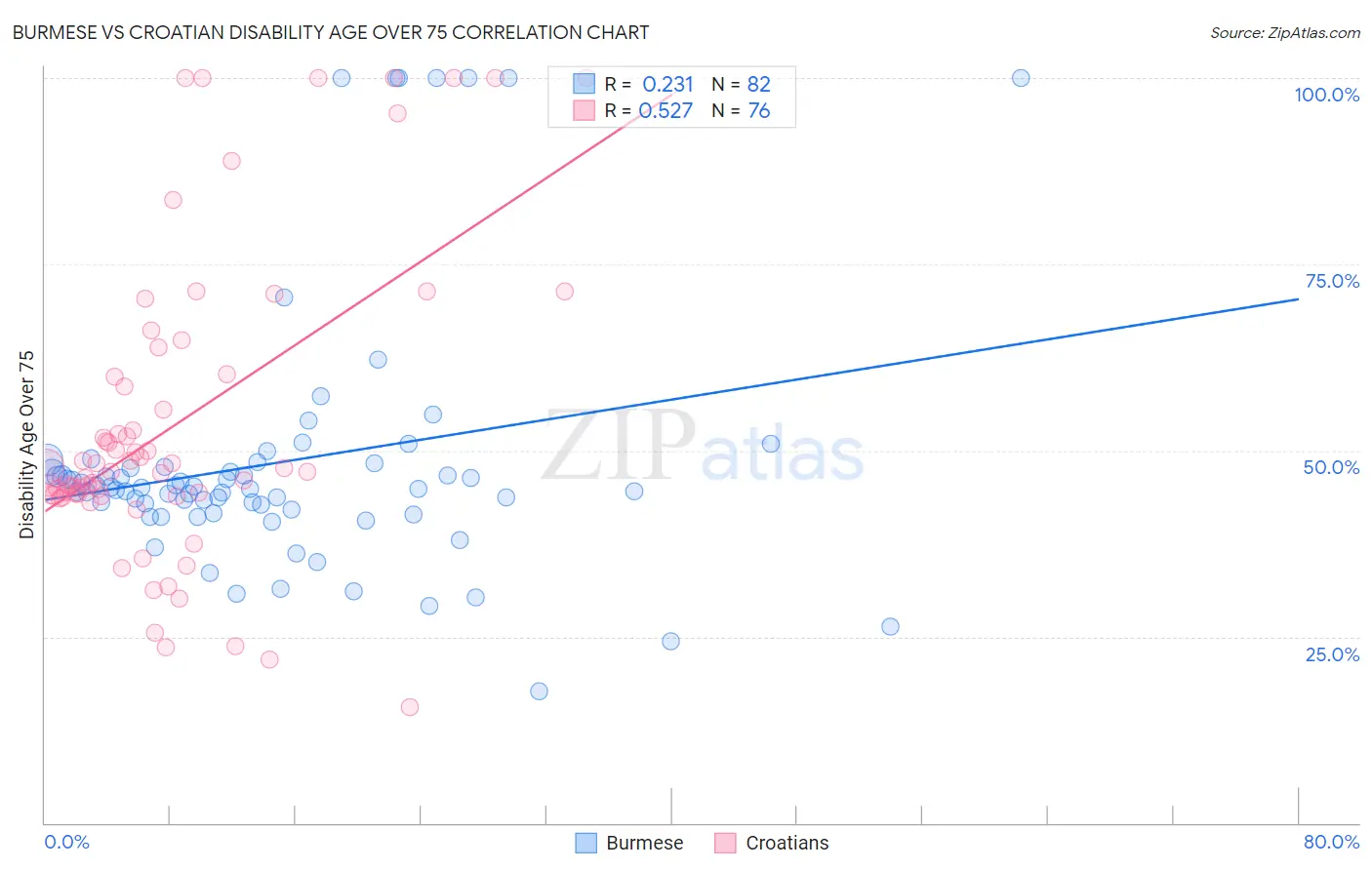 Burmese vs Croatian Disability Age Over 75