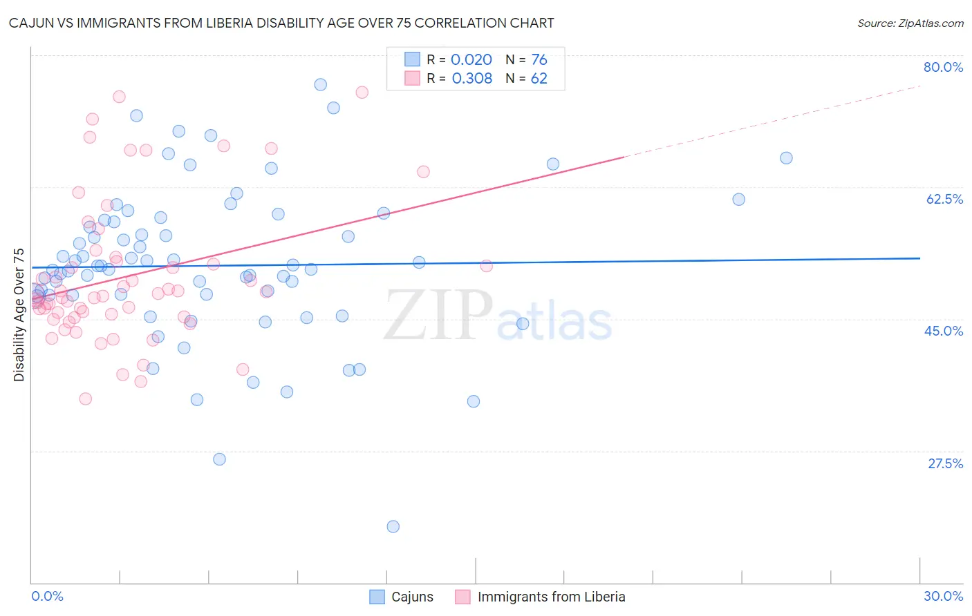 Cajun vs Immigrants from Liberia Disability Age Over 75