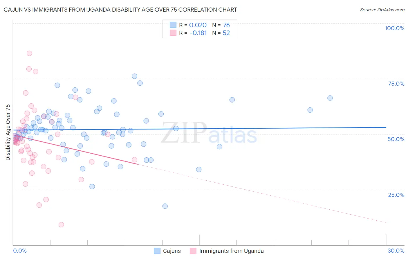 Cajun vs Immigrants from Uganda Disability Age Over 75