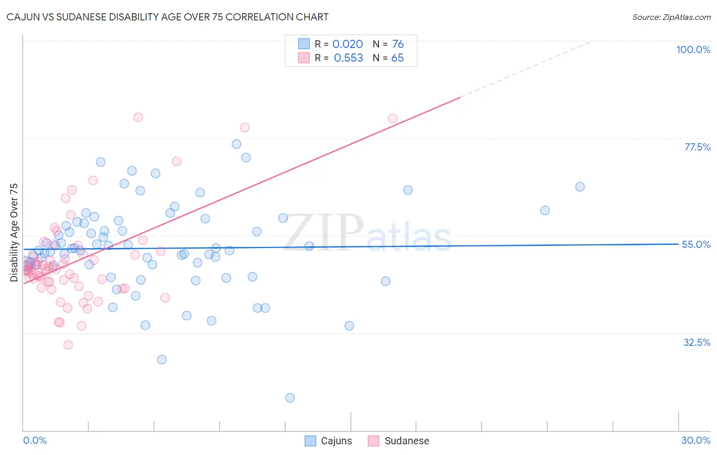 Cajun vs Sudanese Disability Age Over 75