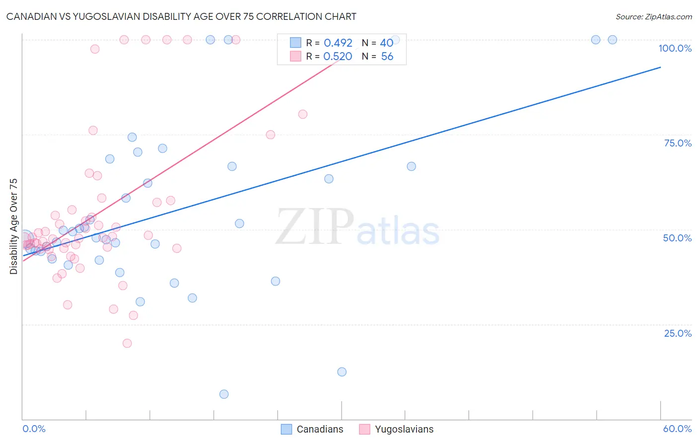 Canadian vs Yugoslavian Disability Age Over 75