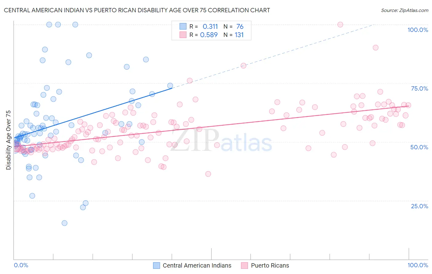 Central American Indian vs Puerto Rican Disability Age Over 75