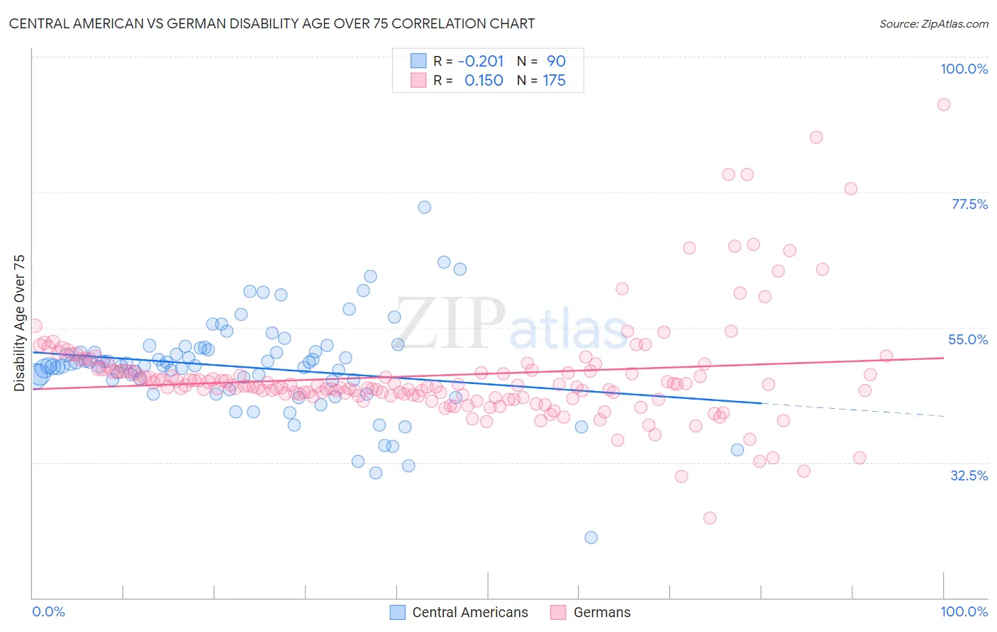 Central American vs German Disability Age Over 75