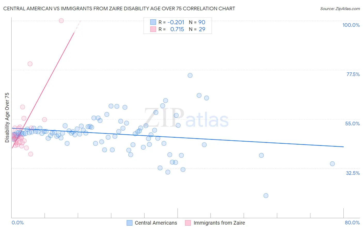 Central American vs Immigrants from Zaire Disability Age Over 75