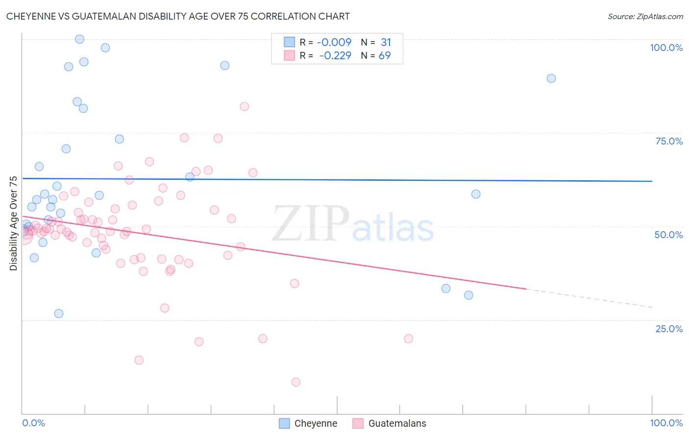 Cheyenne vs Guatemalan Disability Age Over 75