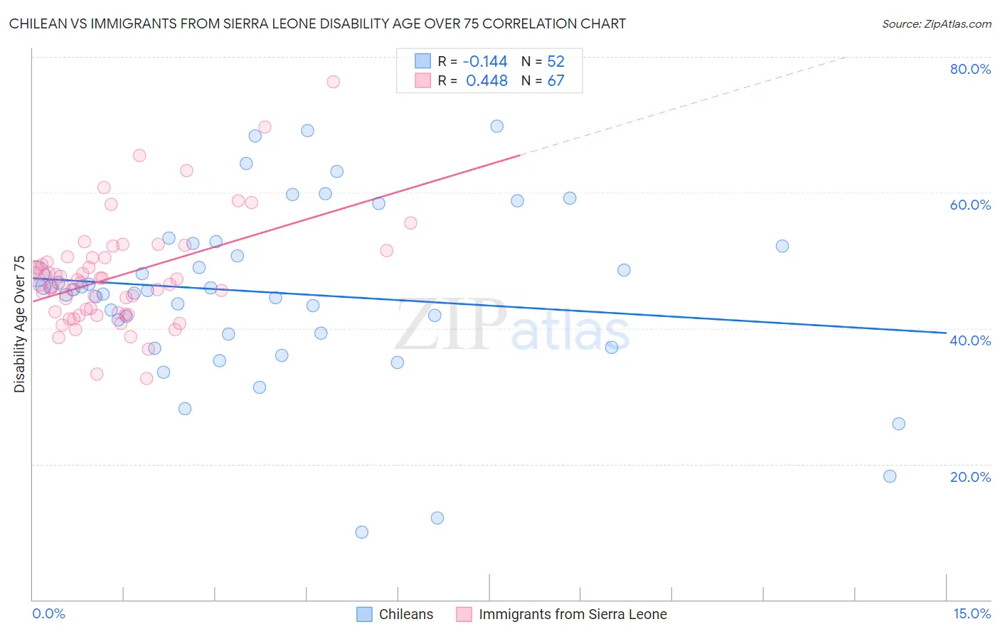 Chilean vs Immigrants from Sierra Leone Disability Age Over 75