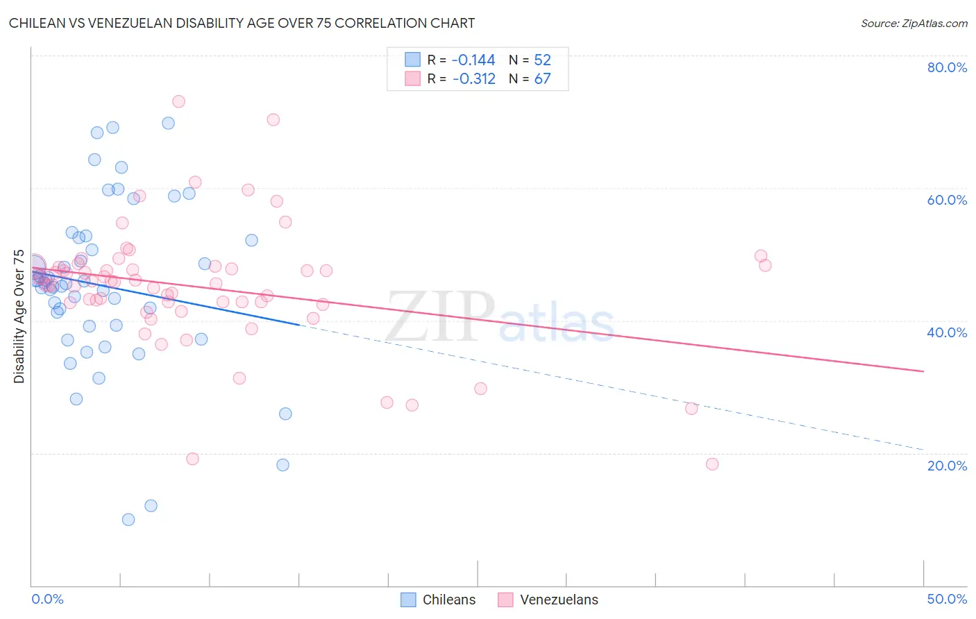 Chilean vs Venezuelan Disability Age Over 75