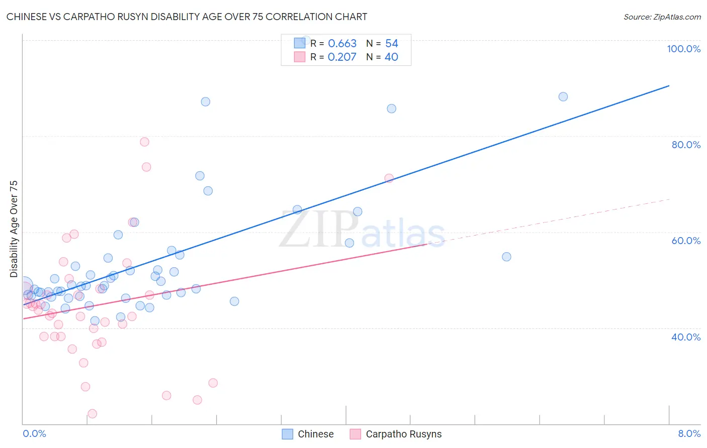 Chinese vs Carpatho Rusyn Disability Age Over 75