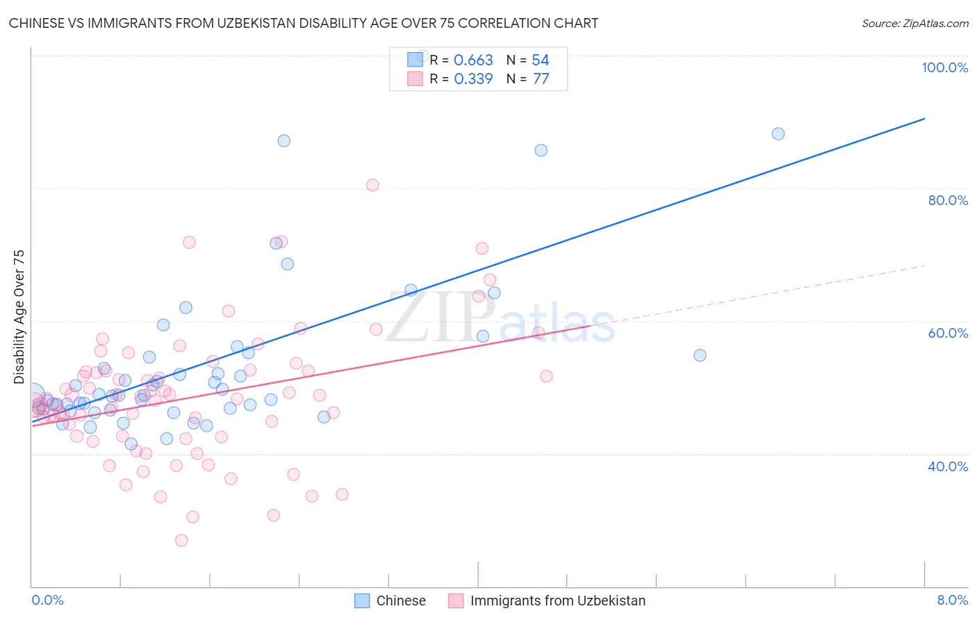 Chinese vs Immigrants from Uzbekistan Disability Age Over 75