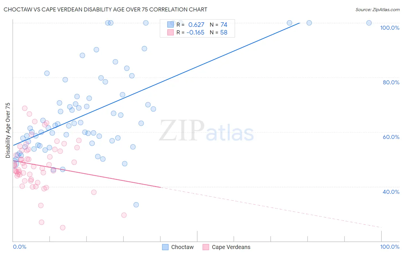 Choctaw vs Cape Verdean Disability Age Over 75