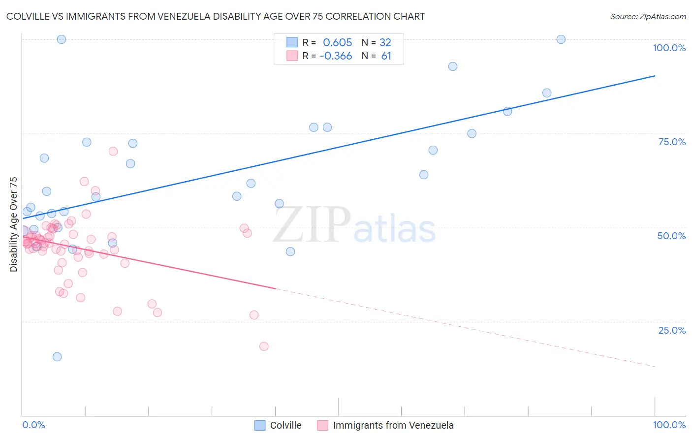 Colville vs Immigrants from Venezuela Disability Age Over 75