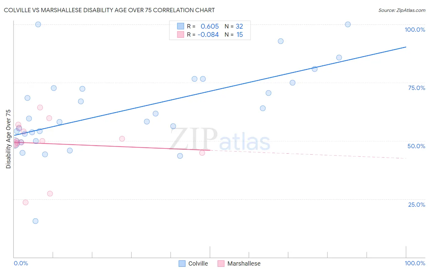 Colville vs Marshallese Disability Age Over 75