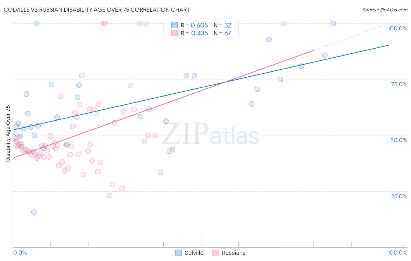 Colville vs Russian Disability Age Over 75