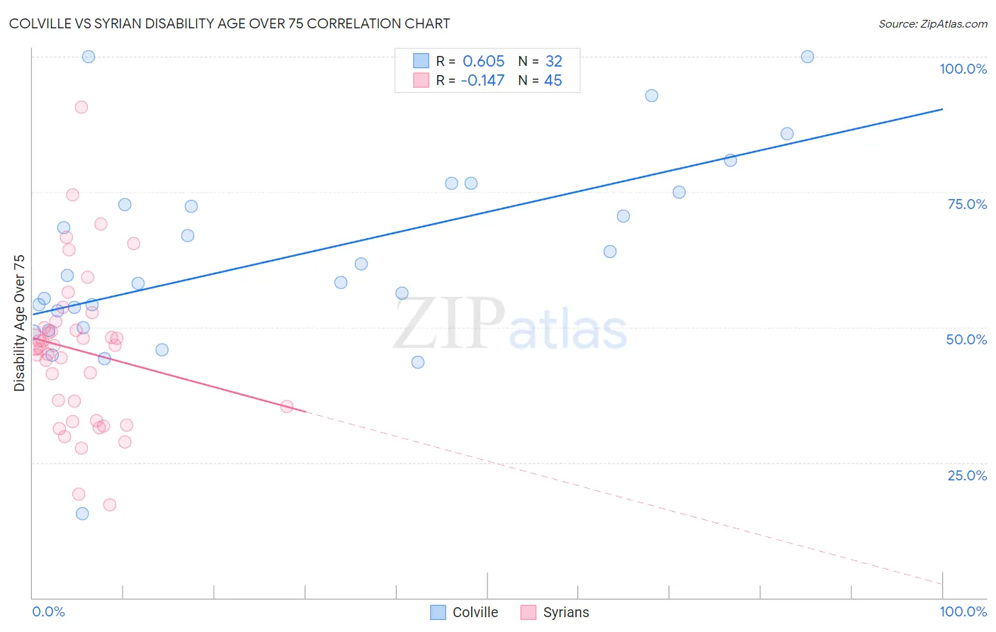 Colville vs Syrian Disability Age Over 75