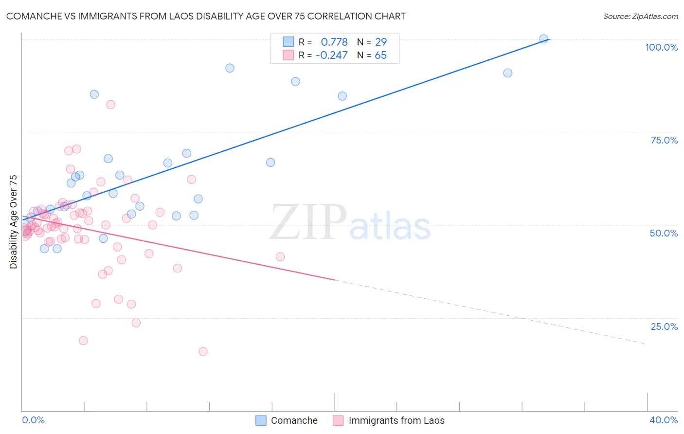 Comanche vs Immigrants from Laos Disability Age Over 75