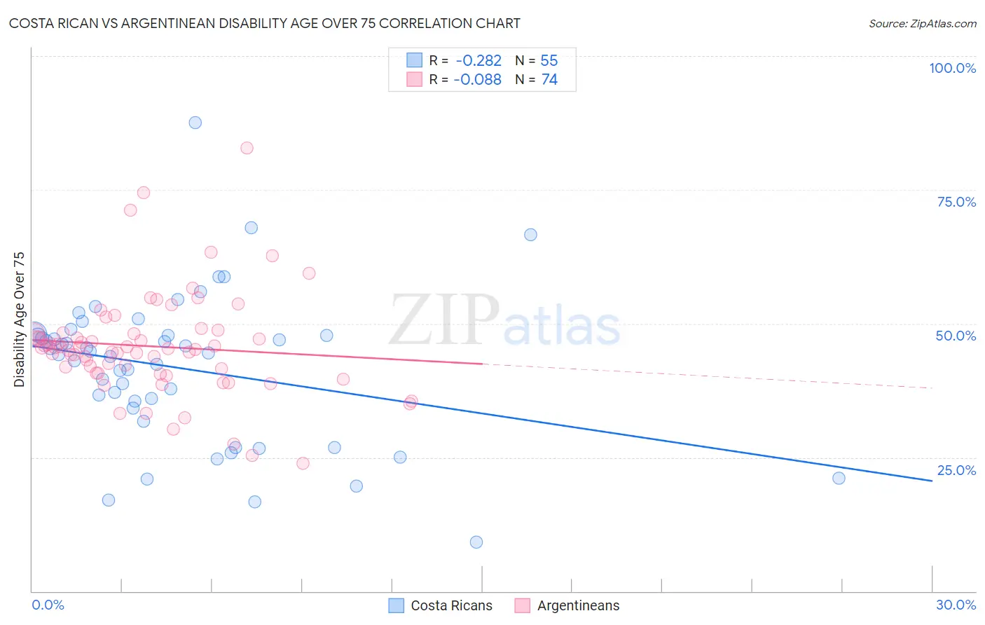 Costa Rican vs Argentinean Disability Age Over 75